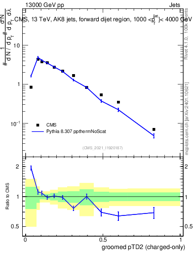 Plot of j.ptd2.gc in 13000 GeV pp collisions