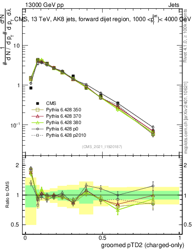 Plot of j.ptd2.gc in 13000 GeV pp collisions