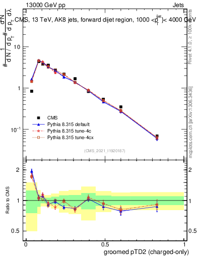 Plot of j.ptd2.gc in 13000 GeV pp collisions