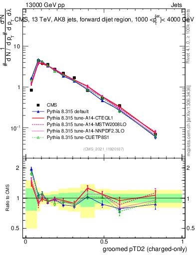 Plot of j.ptd2.gc in 13000 GeV pp collisions