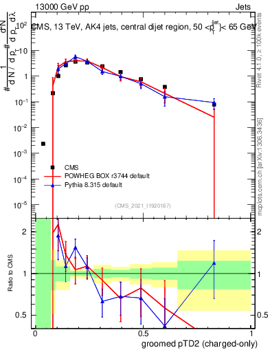 Plot of j.ptd2.gc in 13000 GeV pp collisions
