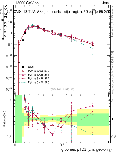 Plot of j.ptd2.gc in 13000 GeV pp collisions