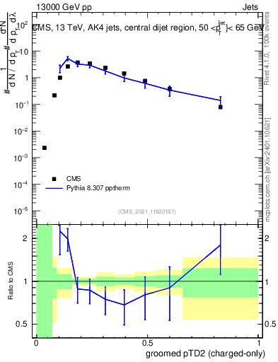 Plot of j.ptd2.gc in 13000 GeV pp collisions