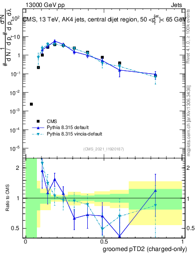 Plot of j.ptd2.gc in 13000 GeV pp collisions