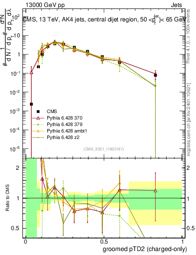 Plot of j.ptd2.gc in 13000 GeV pp collisions