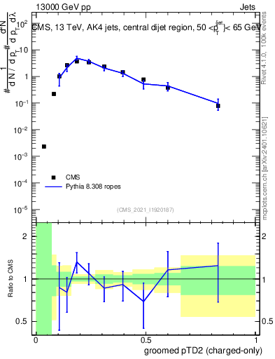 Plot of j.ptd2.gc in 13000 GeV pp collisions