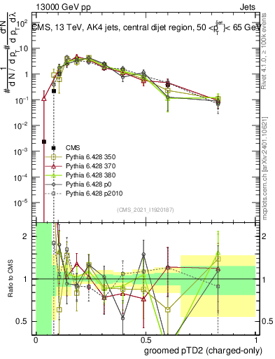 Plot of j.ptd2.gc in 13000 GeV pp collisions