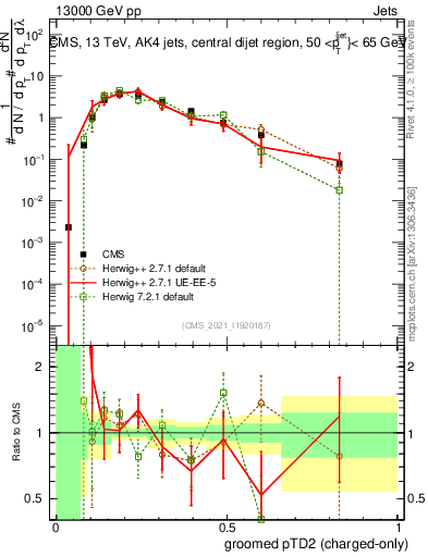 Plot of j.ptd2.gc in 13000 GeV pp collisions