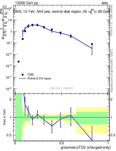 Plot of j.ptd2.gc in 13000 GeV pp collisions