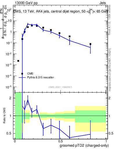 Plot of j.ptd2.gc in 13000 GeV pp collisions