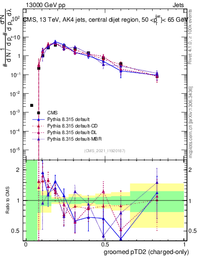 Plot of j.ptd2.gc in 13000 GeV pp collisions