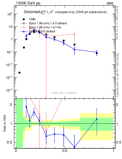 Plot of j.ptd2.gc in 13000 GeV pp collisions