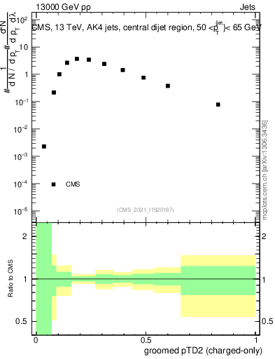 Plot of j.ptd2.gc in 13000 GeV pp collisions