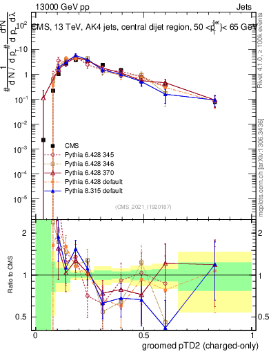 Plot of j.ptd2.gc in 13000 GeV pp collisions