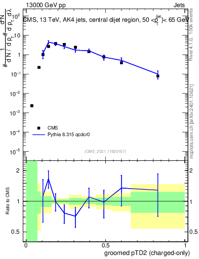 Plot of j.ptd2.gc in 13000 GeV pp collisions