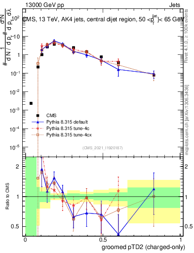 Plot of j.ptd2.gc in 13000 GeV pp collisions