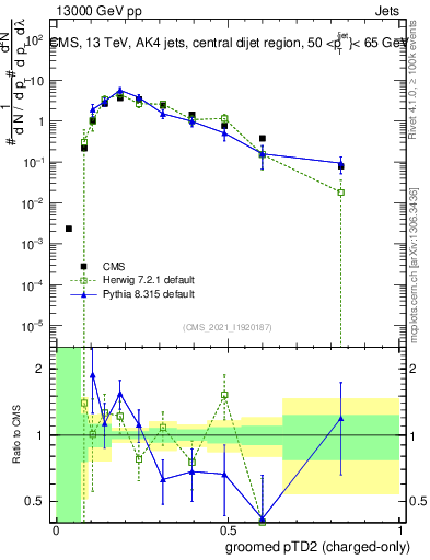 Plot of j.ptd2.gc in 13000 GeV pp collisions