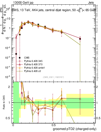 Plot of j.ptd2.gc in 13000 GeV pp collisions