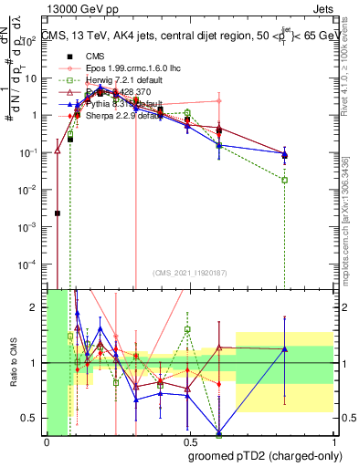 Plot of j.ptd2.gc in 13000 GeV pp collisions