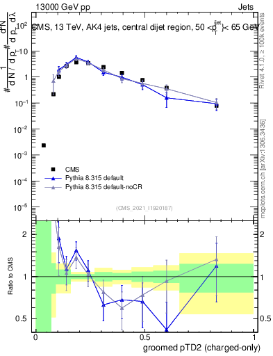 Plot of j.ptd2.gc in 13000 GeV pp collisions