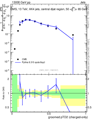 Plot of j.ptd2.gc in 13000 GeV pp collisions