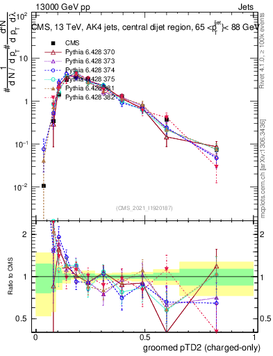 Plot of j.ptd2.gc in 13000 GeV pp collisions