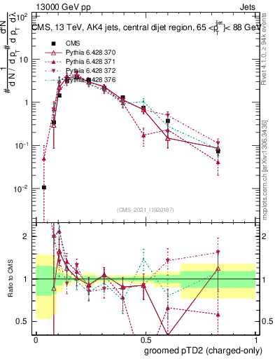 Plot of j.ptd2.gc in 13000 GeV pp collisions