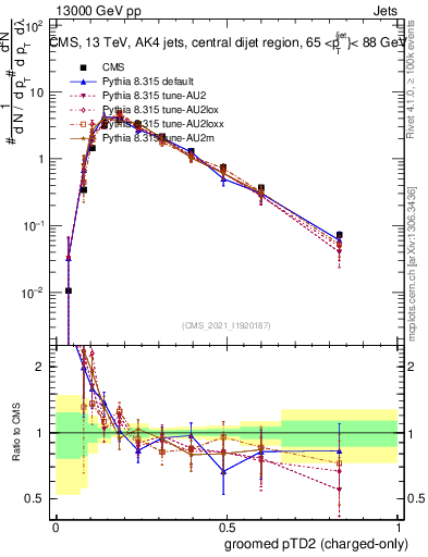 Plot of j.ptd2.gc in 13000 GeV pp collisions
