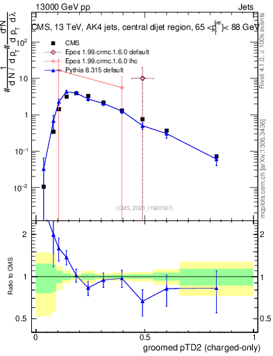 Plot of j.ptd2.gc in 13000 GeV pp collisions