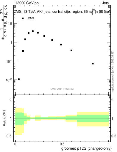 Plot of j.ptd2.gc in 13000 GeV pp collisions