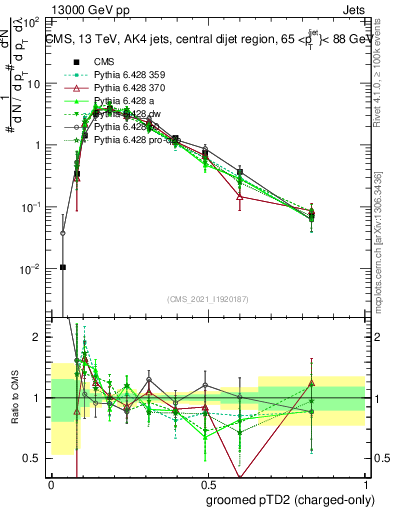 Plot of j.ptd2.gc in 13000 GeV pp collisions