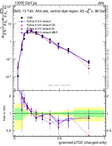 Plot of j.ptd2.gc in 13000 GeV pp collisions