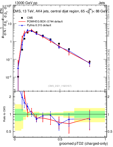 Plot of j.ptd2.gc in 13000 GeV pp collisions