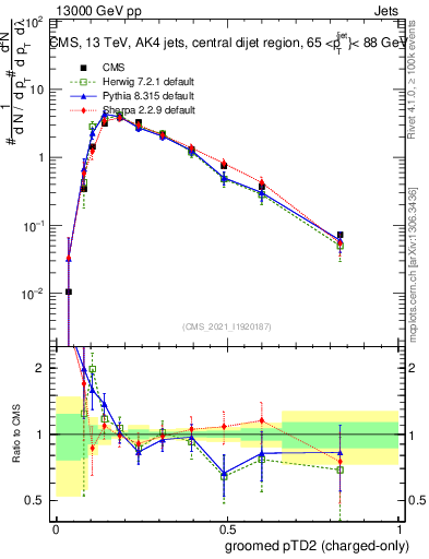 Plot of j.ptd2.gc in 13000 GeV pp collisions