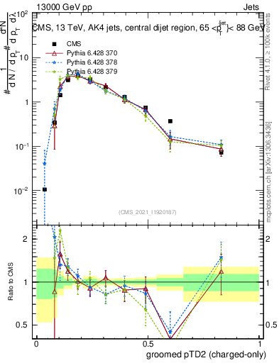 Plot of j.ptd2.gc in 13000 GeV pp collisions