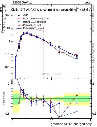 Plot of j.ptd2.gc in 13000 GeV pp collisions