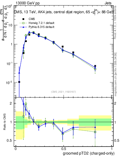 Plot of j.ptd2.gc in 13000 GeV pp collisions