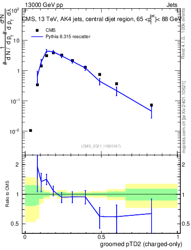 Plot of j.ptd2.gc in 13000 GeV pp collisions