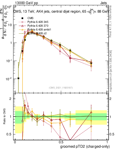 Plot of j.ptd2.gc in 13000 GeV pp collisions
