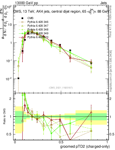 Plot of j.ptd2.gc in 13000 GeV pp collisions