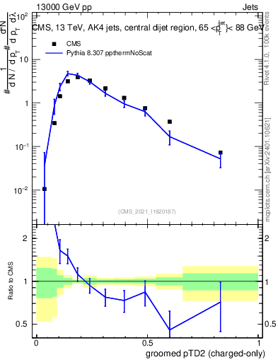Plot of j.ptd2.gc in 13000 GeV pp collisions
