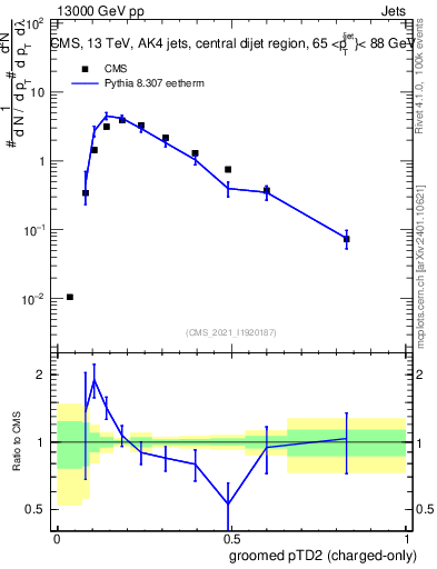 Plot of j.ptd2.gc in 13000 GeV pp collisions