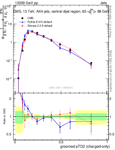 Plot of j.ptd2.gc in 13000 GeV pp collisions