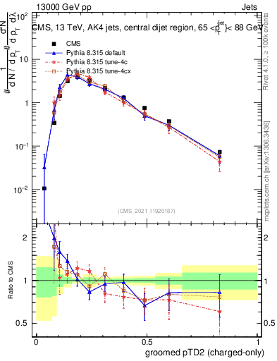 Plot of j.ptd2.gc in 13000 GeV pp collisions