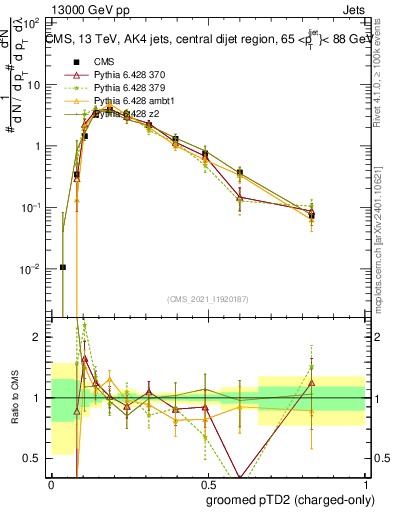 Plot of j.ptd2.gc in 13000 GeV pp collisions