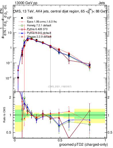 Plot of j.ptd2.gc in 13000 GeV pp collisions