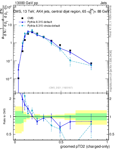 Plot of j.ptd2.gc in 13000 GeV pp collisions
