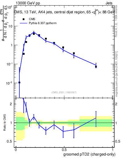 Plot of j.ptd2.gc in 13000 GeV pp collisions