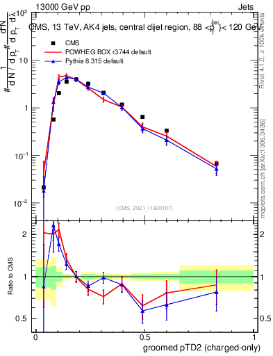Plot of j.ptd2.gc in 13000 GeV pp collisions