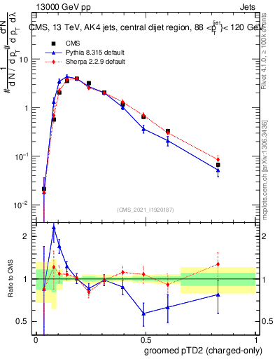 Plot of j.ptd2.gc in 13000 GeV pp collisions